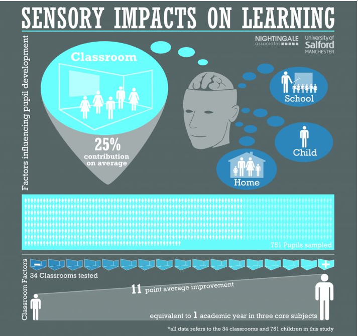 Connection between school design, grades – Baerwald Research, LLC